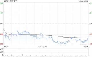恒生银行10月2日斥资2394.42万港元回购20万股