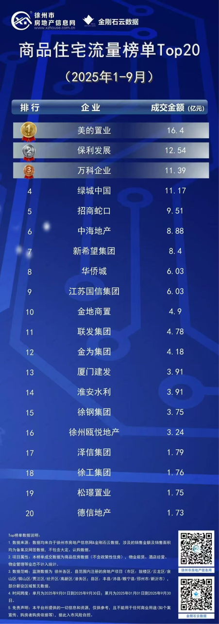美的置业稳居2025年1-9月徐州商品房流量榜、商品住宅流量榜“双榜首”-第3张图片-七号汽车选号