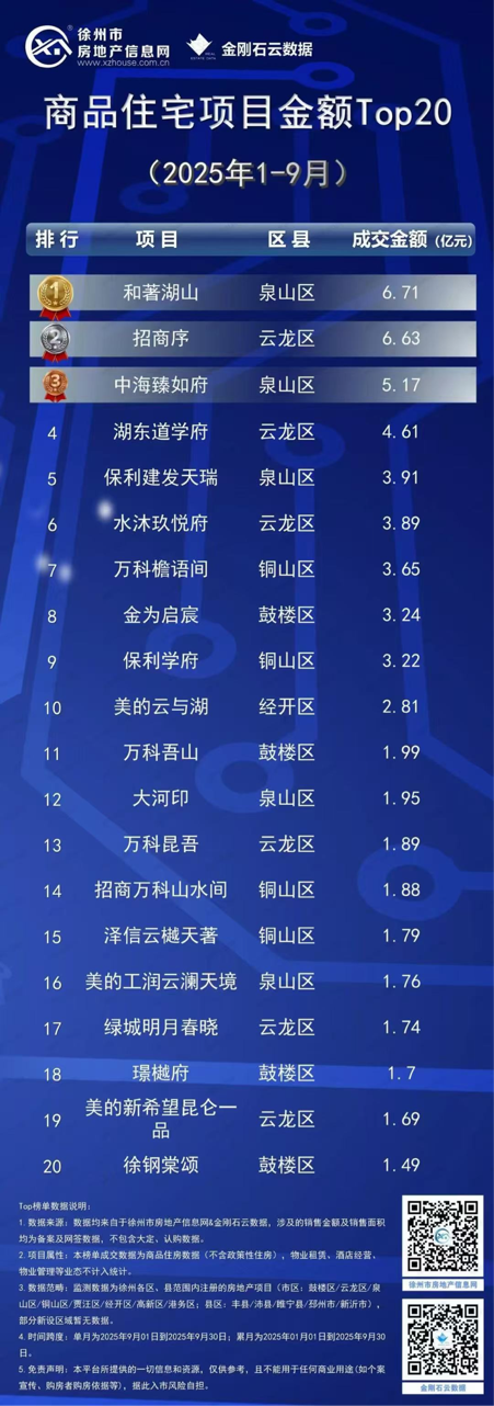 美的置业稳居2025年1-9月徐州商品房流量榜、商品住宅流量榜“双榜首”-第4张图片-七号汽车选号
