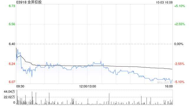 花旗:维持金界控股“沽售”评级 目标价上调至5.4港元-第1张图片-七号汽车选号 花旗:维持金界控股“沽售”评级 目标价上调至5.4港元-第1张图片-七号汽车选号